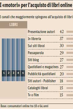 Dati acquisto online libri 2015